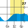 Ogliuga Island tide chart for Monday, September 27, 2021