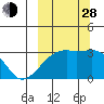 Ogliuga Island tide chart for Tuesday, September 28, 2021
