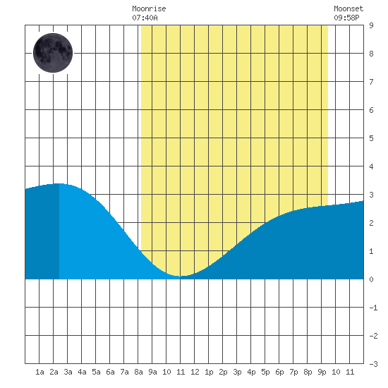 Ogliuga Island tide chart for Monday, September 6, 2021