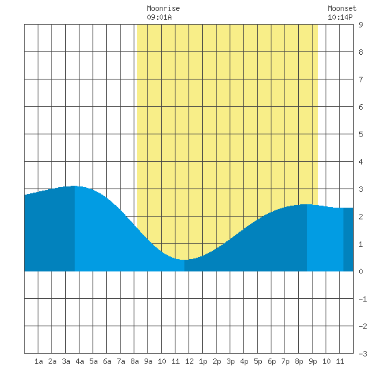 Ogliuga Island tide chart for Tuesday, September 7, 2021