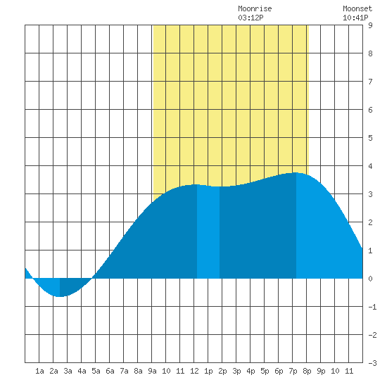 Ogliuga Island tide chart for Sunday, October 10, 2021