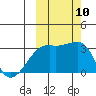 Ogliuga Island tide chart for Sunday, October 10, 2021