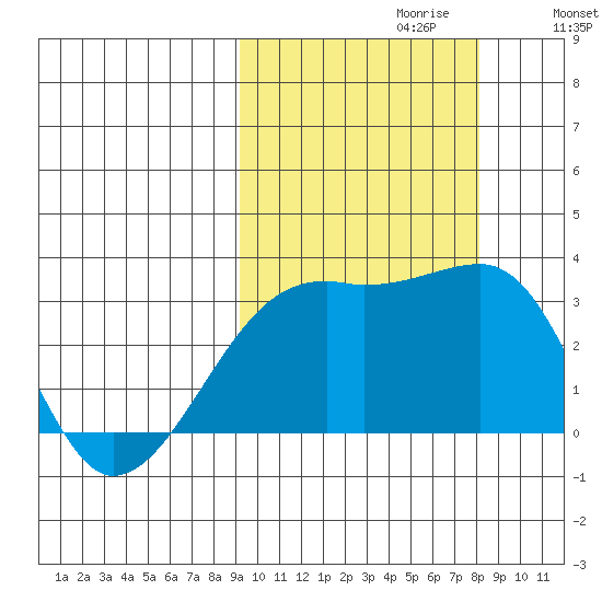 Ogliuga Island tide chart for Monday, October 11, 2021