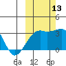 Ogliuga Island tide chart for Wednesday, October 13, 2021