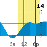 Ogliuga Island tide chart for Thursday, October 14, 2021
