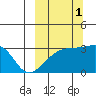 Ogliuga Island tide chart for Friday, October 1, 2021