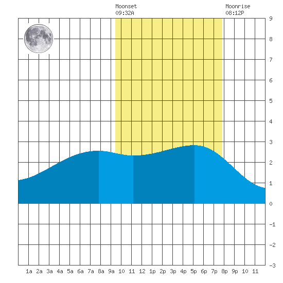 Ogliuga Island tide chart for Wednesday, October 20, 2021