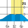 Ogliuga Island tide chart for Thursday, October 21, 2021