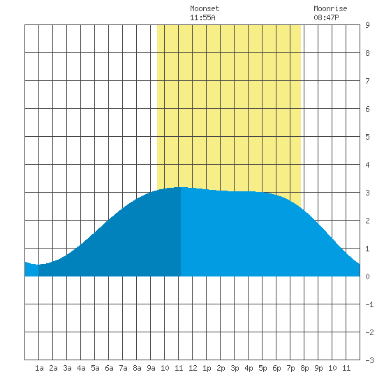 Ogliuga Island tide chart for Friday, October 22, 2021