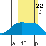 Ogliuga Island tide chart for Friday, October 22, 2021