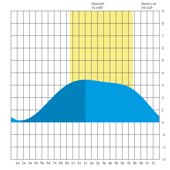Ogliuga Island tide chart for Saturday, October 23, 2021