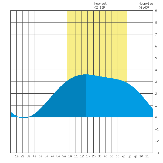 Ogliuga Island tide chart for Sunday, October 24, 2021