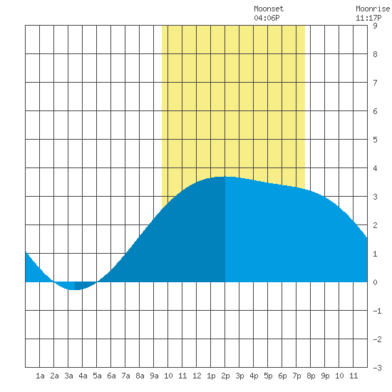 Ogliuga Island tide chart for Tuesday, October 26, 2021