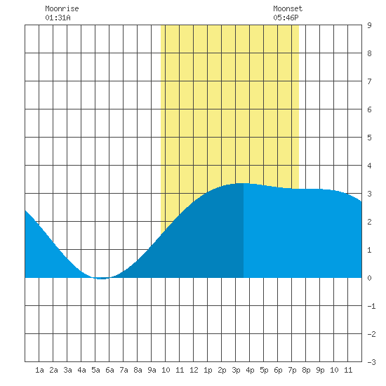Ogliuga Island tide chart for Friday, October 29, 2021