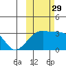 Ogliuga Island tide chart for Friday, October 29, 2021