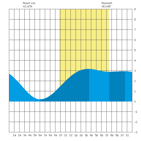 Ogliuga Island tide chart for Saturday, October 30, 2021