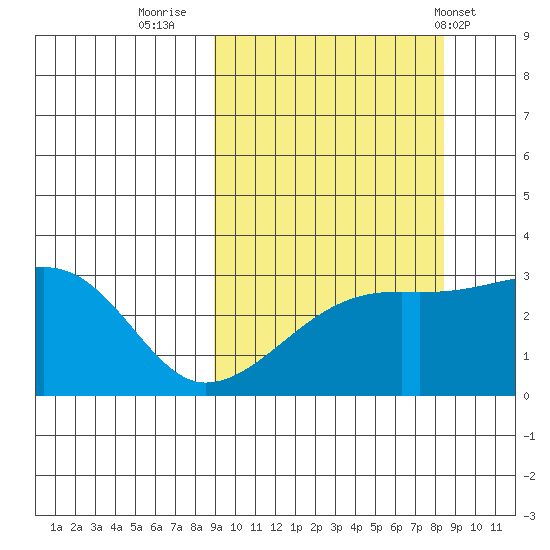 Ogliuga Island tide chart for Sunday, October 3, 2021