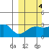 Ogliuga Island tide chart for Monday, October 4, 2021