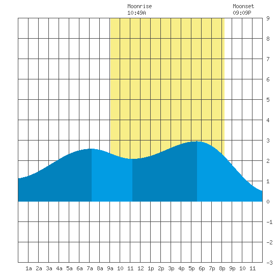 Ogliuga Island tide chart for Thursday, October 7, 2021