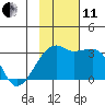 Ogliuga Island tide chart for Thursday, November 11, 2021