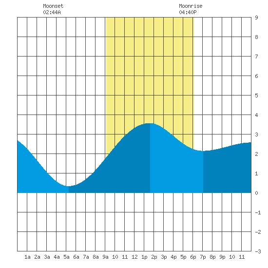 Ogliuga Island tide chart for Saturday, November 13, 2021