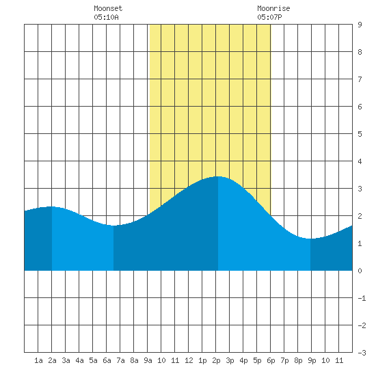 Ogliuga Island tide chart for Monday, November 15, 2021