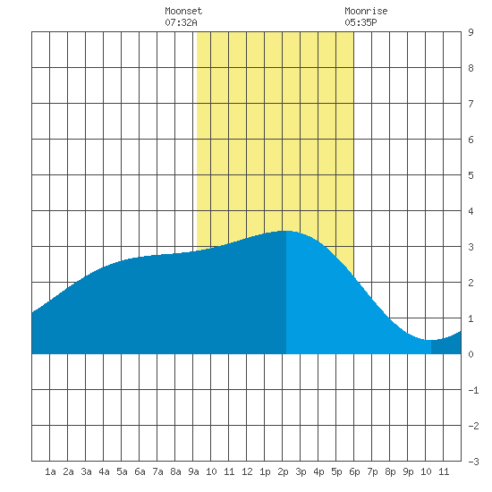 Ogliuga Island tide chart for Wednesday, November 17, 2021