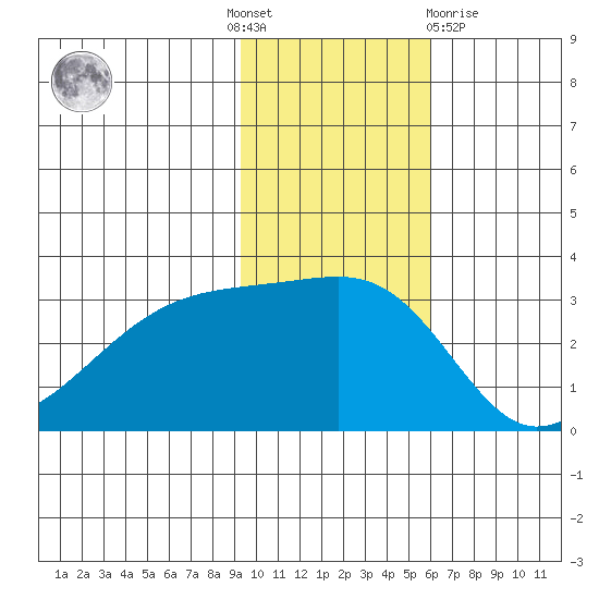 Ogliuga Island tide chart for Thursday, November 18, 2021