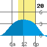 Ogliuga Island tide chart for Saturday, November 20, 2021
