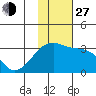Ogliuga Island tide chart for Saturday, November 27, 2021