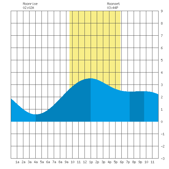 Ogliuga Island tide chart for Sunday, November 28, 2021