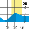 Ogliuga Island tide chart for Sunday, November 28, 2021
