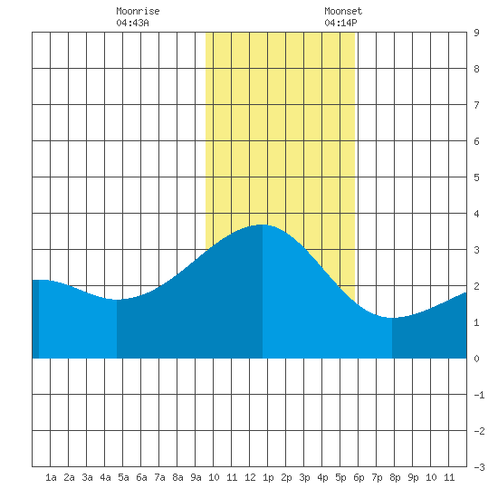 Ogliuga Island tide chart for Tuesday, November 30, 2021