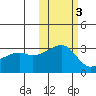 Ogliuga Island tide chart for Wednesday, November 3, 2021