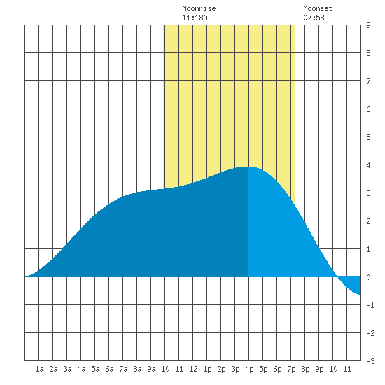 Ogliuga Island tide chart for Friday, November 5, 2021
