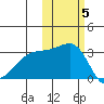 Ogliuga Island tide chart for Friday, November 5, 2021