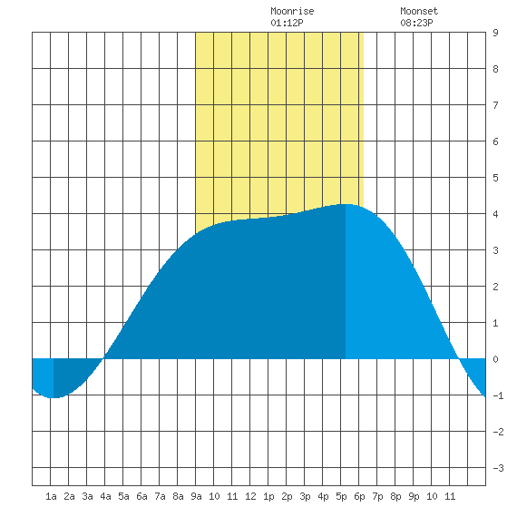 Ogliuga Island tide chart for Sunday, November 7, 2021