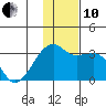 Ogliuga Island tide chart for Friday, December 10, 2021