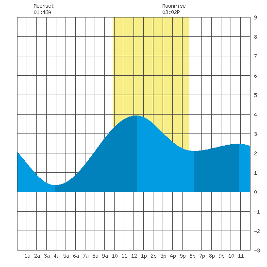 Ogliuga Island tide chart for Saturday, December 11, 2021