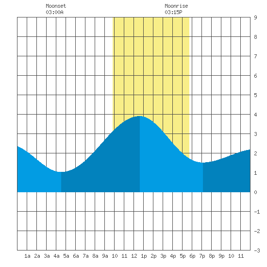 Ogliuga Island tide chart for Sunday, December 12, 2021