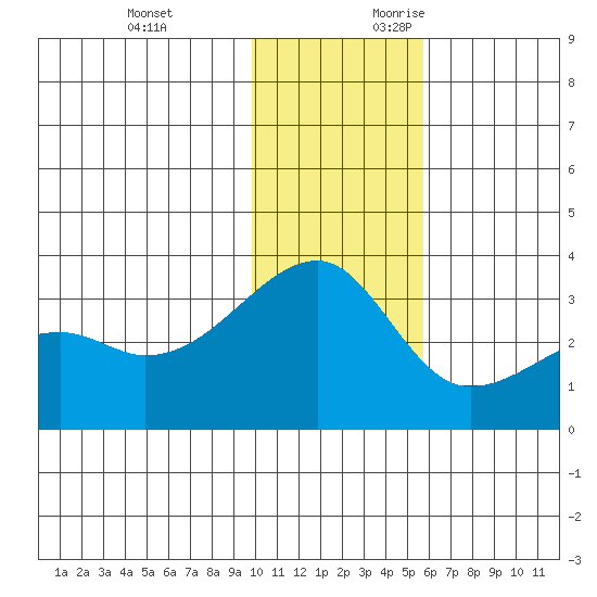 Ogliuga Island tide chart for Monday, December 13, 2021