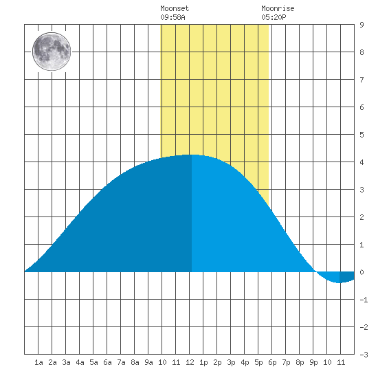Ogliuga Island tide chart for Saturday, December 18, 2021