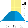 Ogliuga Island tide chart for Sunday, December 19, 2021
