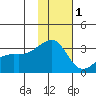 Ogliuga Island tide chart for Wednesday, December 1, 2021