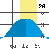 Ogliuga Island tide chart for Monday, December 20, 2021