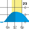 Ogliuga Island tide chart for Thursday, December 23, 2021