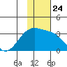 Ogliuga Island tide chart for Friday, December 24, 2021