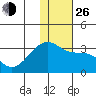 Ogliuga Island tide chart for Sunday, December 26, 2021