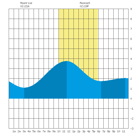 Ogliuga Island tide chart for Monday, December 27, 2021