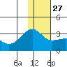 Ogliuga Island tide chart for Monday, December 27, 2021